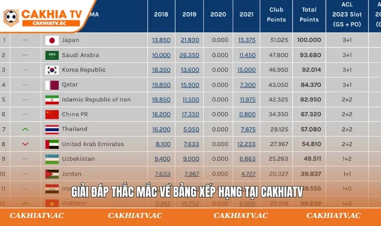 Giải đáp thắc mắc về bảng xếp hạng tại CAKHIATV