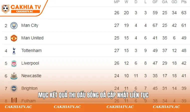 Mục kết quả thi đấu bóng đá cập nhật liên tục